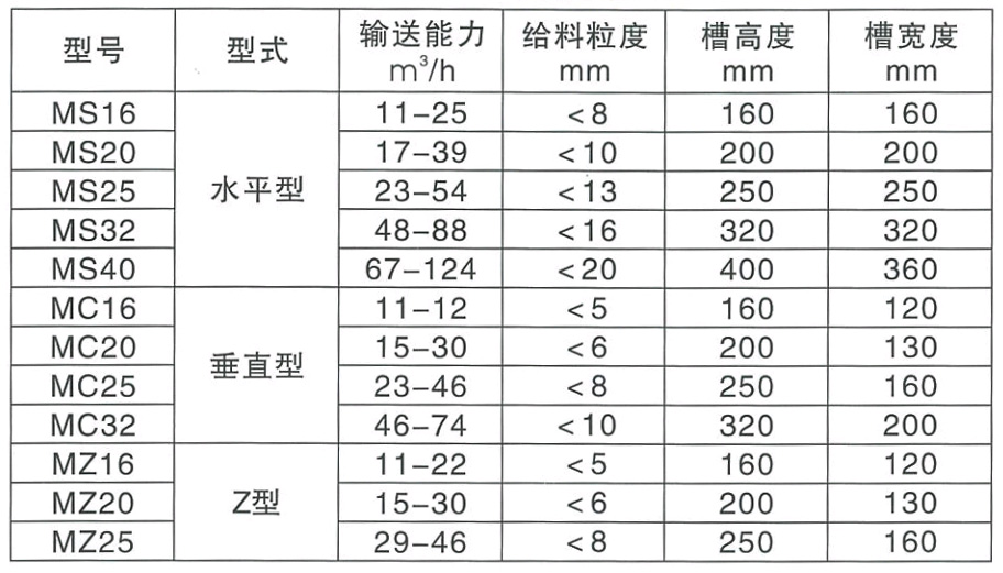 埋刮板運輸機(jī)規(guī)格及參數(shù)表